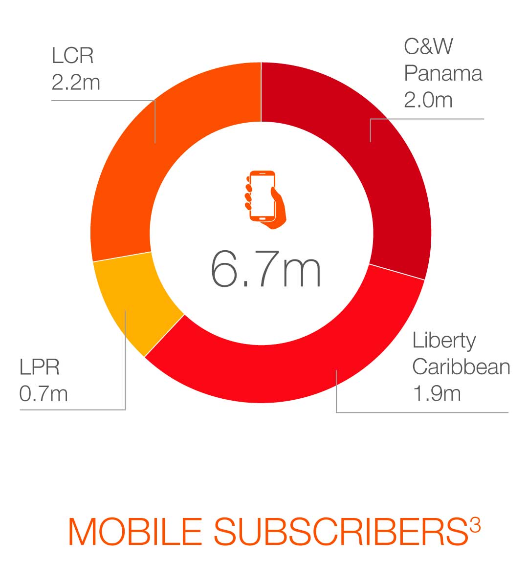 MOBILE SUBSCRIBERS